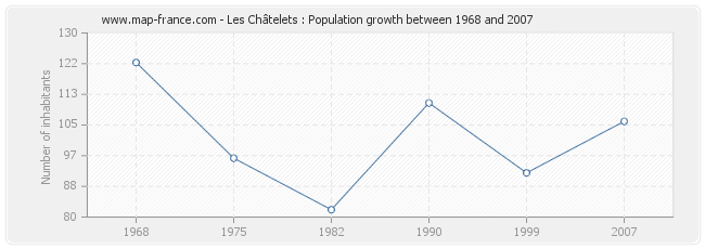 Population Les Châtelets